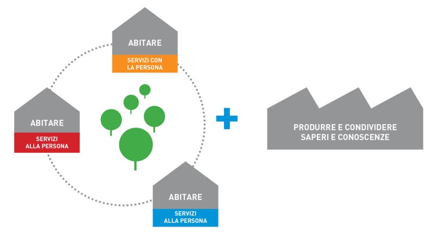Schema abitareservizi