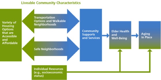 INVECCHIARE IN CASA- PRIMI INDICATORI PER UN INVECCHIAMENTO SOSTENIBILE NEI LUOGHI DI VITA 1a